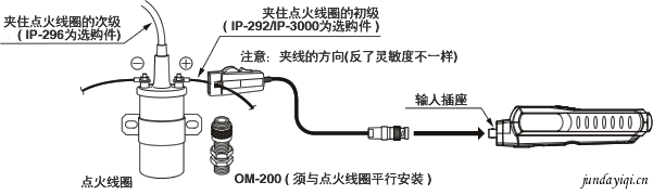 测量方法