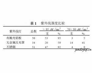 紫外线灯金属反光罩的作用