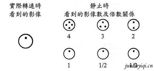 频闪仪/闪频仪静止影像与实际转速关系