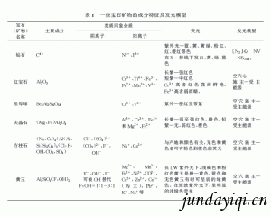 紫外线灯在矿物及宝石的检验和应用