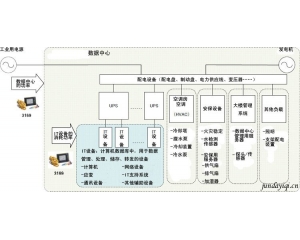 数据中心基础设施的能效、功率有效性的评估